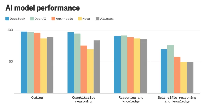 How DeepSeek stacks up against popular AI models, in three charts