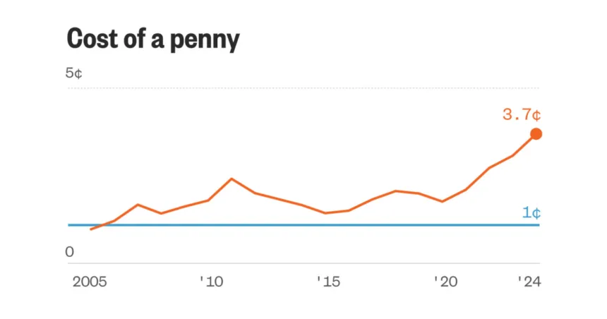 As Trump aims to eliminate the penny, see how much it costs to produce a penny and a nickel