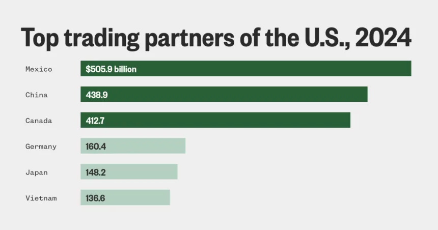 Trump’s tariff threats against China, Mexico and Canada, in five charts