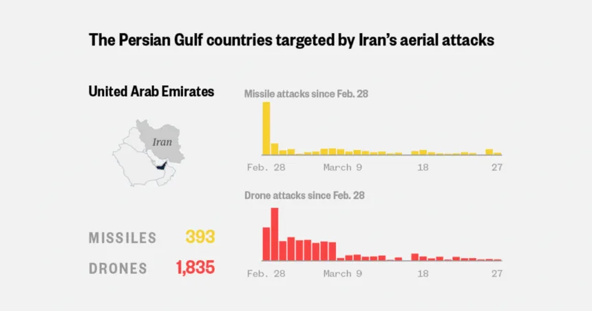 What we know about Iran’s military capabilities by tracking drone and missile attacks