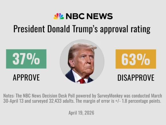 Trump’s approval rating hits second-term low as Americans sour on the economy and Iran war